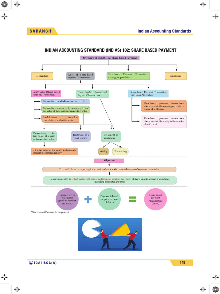 Overview of Ind AS 102 Standards | PDF | Equity (Finance) | Fair Value