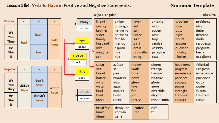 Verb 'To Have': Positive & Negative | PDF | Linguistic Morphology