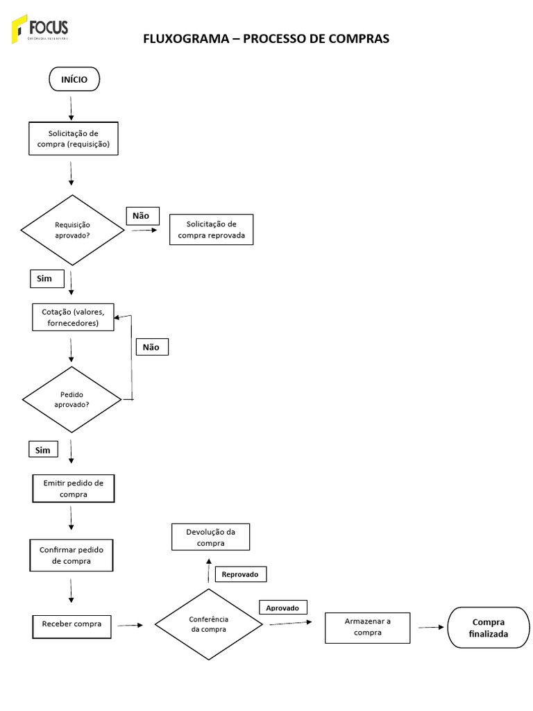 Fluxograma - Compras | PDF