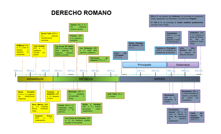 Línea Del Tiempo | PDF | imperio Romano | Roma antigua
