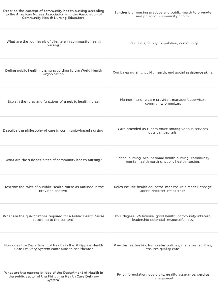 Community Health Nursing Overview | PDF | Nursing | Health Care