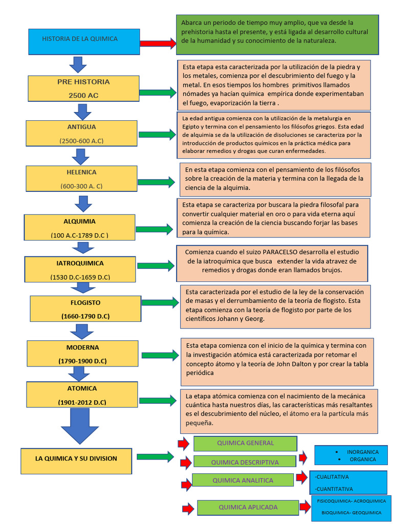 Historia de La Quimica | PDF | Química | Alquimia
