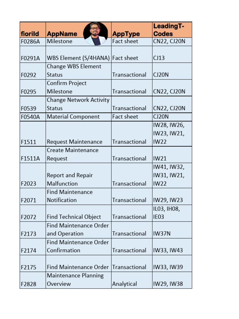 Fioriid Appname Apptype Leadingt-Codes | PDF | Computer Science ...