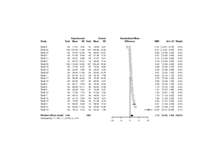 Random Effects Model Study Analysis | PDF