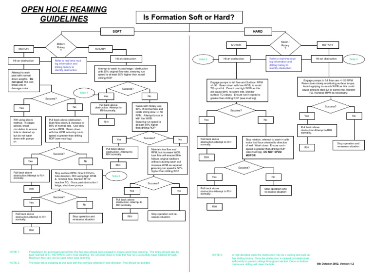 Best Practice - Reaming Procedure Schematic | PDF