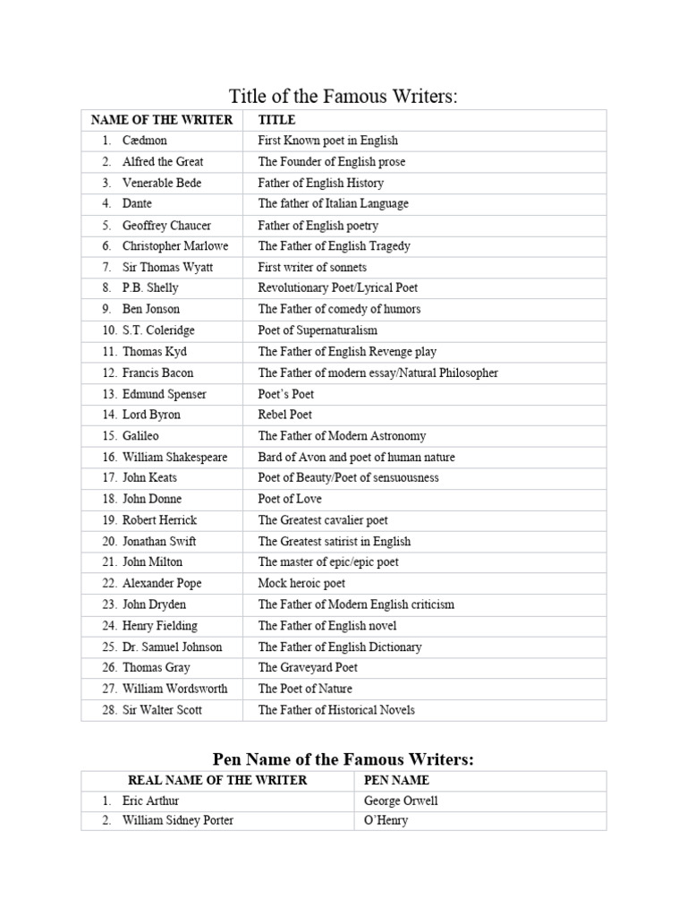 Famous Writers and Their Works | PDF | English Literature | Poetry