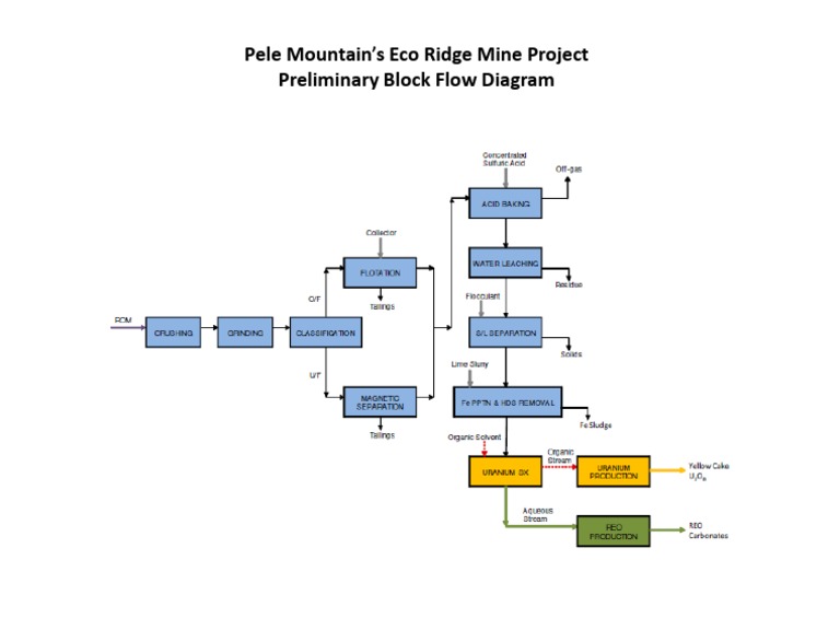 Eco Ridge Mine Project Diagram | PDF