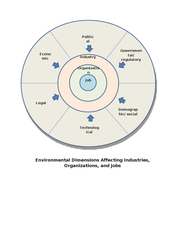 Environmental Dimensions Affecting Industries | Business Ethics | Morality