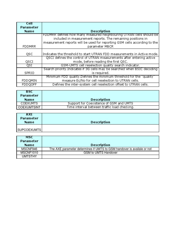 Parameter Setting For 3G To 2G HO in E | PDF | Wireless | Computing