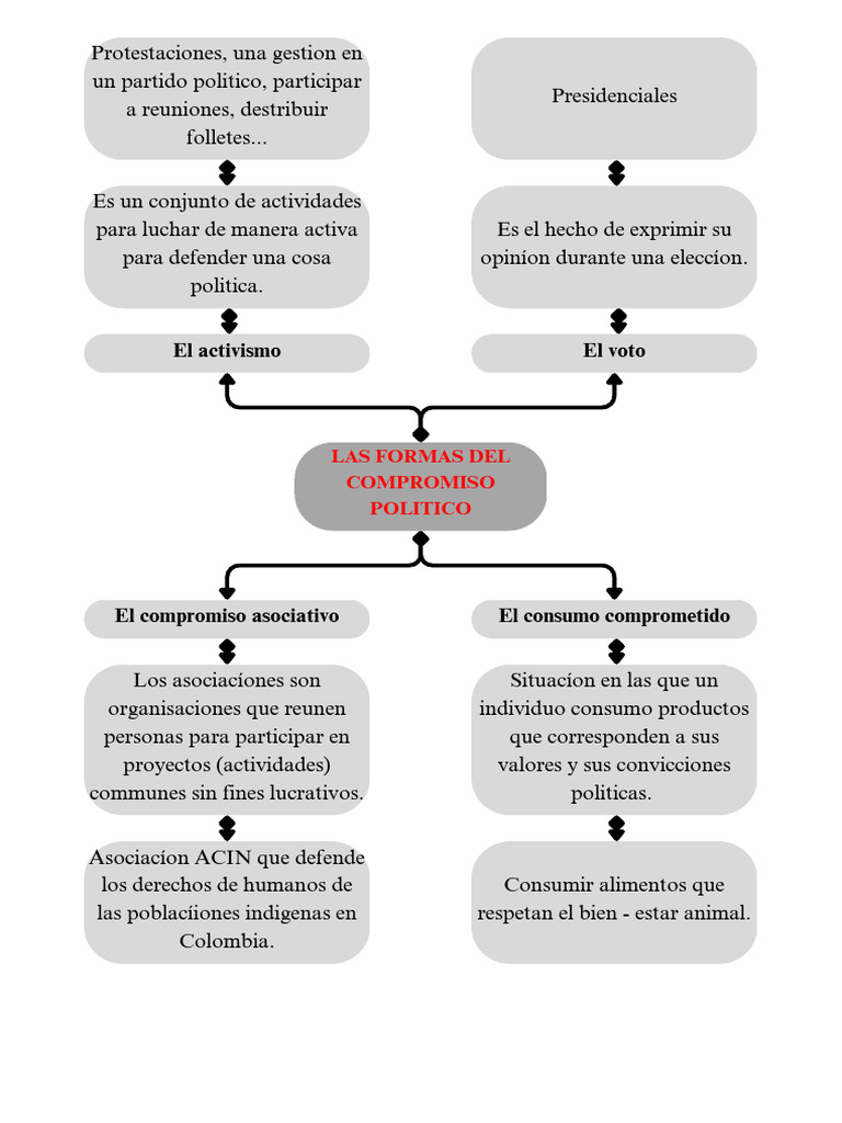 Las Variables Del Compromiso Politico-1 | PDF | Política | Ciencias ...