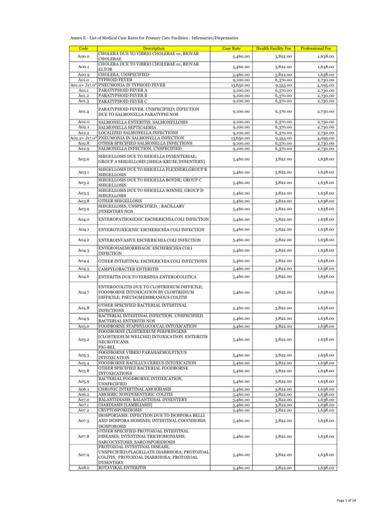 PhilHealth Covered Medicines List | PDF | Vertigo | Headache