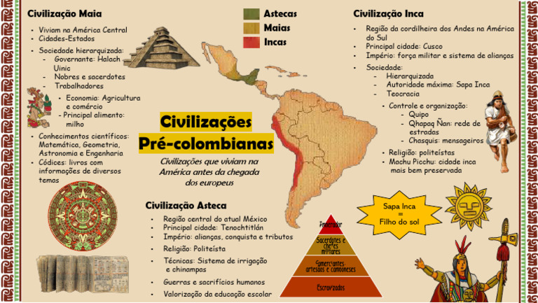 Linha Do Tempo Asteca Inca Maia Biblioteca Grandes Civilizações