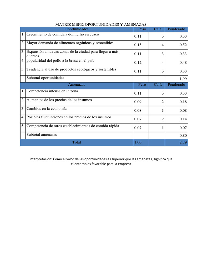 Matriz Mefe | Descargar gratis PDF | Business | Economias
