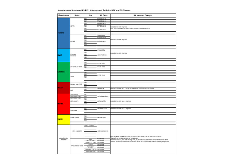 SBK and SS Classes Kit ECU Specifications | PDF | Vehicles | Land Vehicles