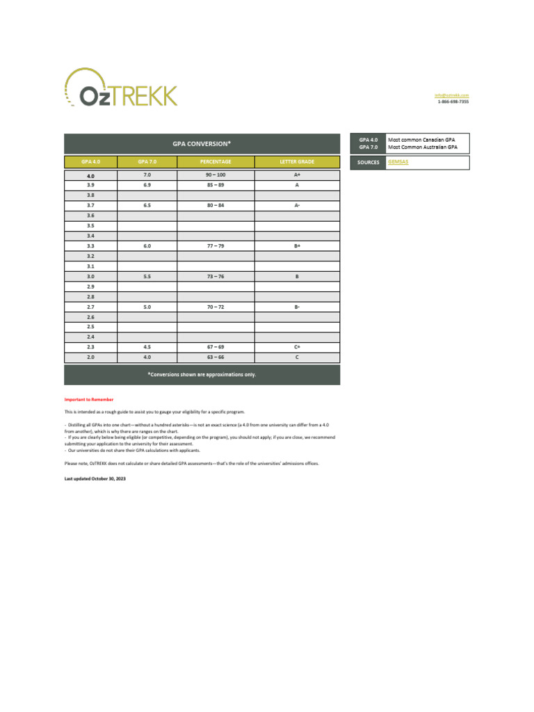 Gpa Conversion Chart | PDF | Student Assessment And Evaluation