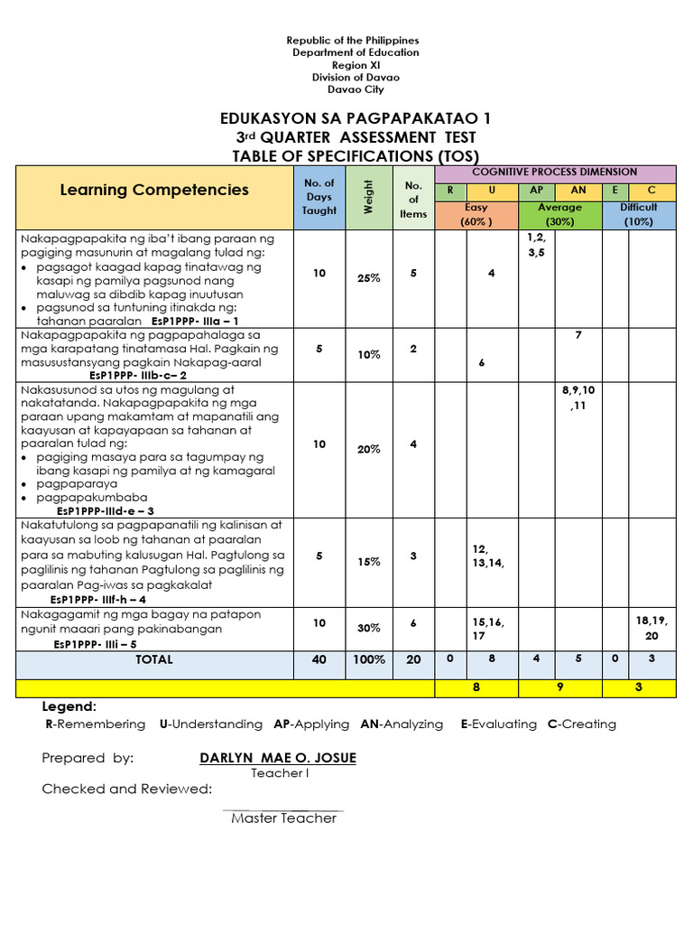 EsP G1 3rd Quarter Assestment Test Dar | PDF
