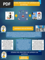 Etapas del Lavado de Dinero | PDF