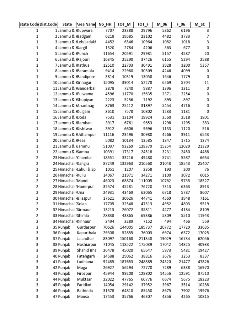 State Demographics and Codes in India | PDF