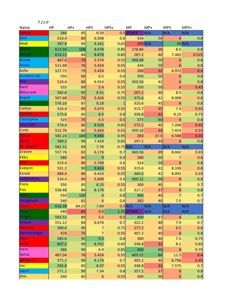 Expérience des champions de LoL 7.11.0 | PDF