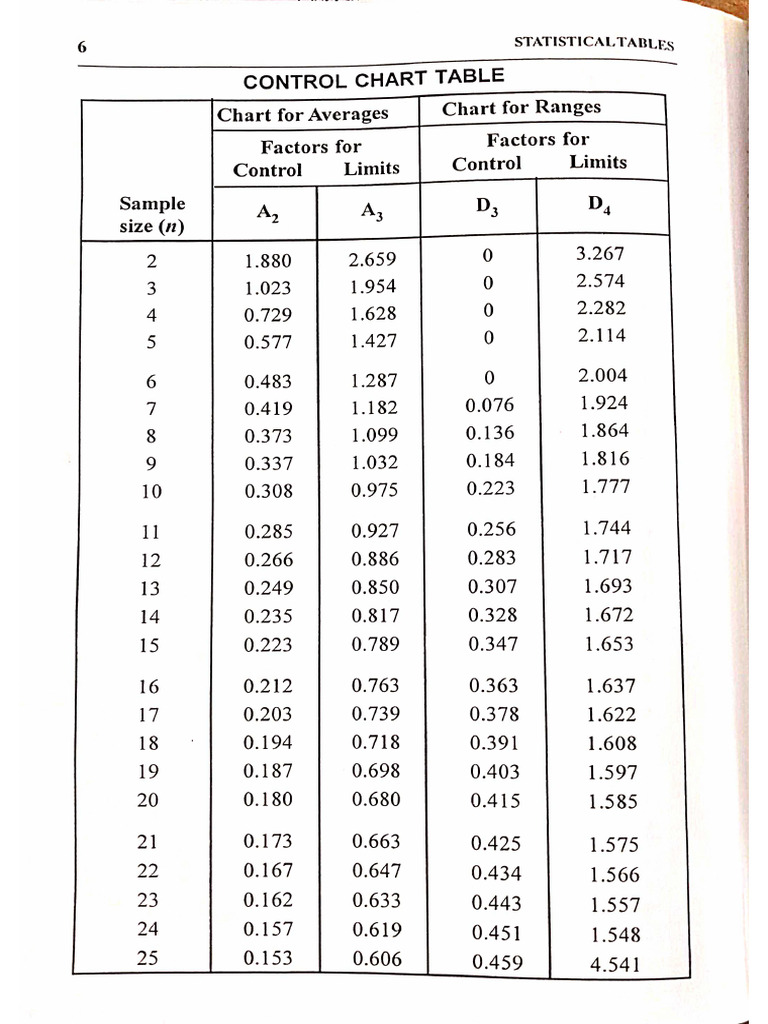 Control Chart Table | PDF