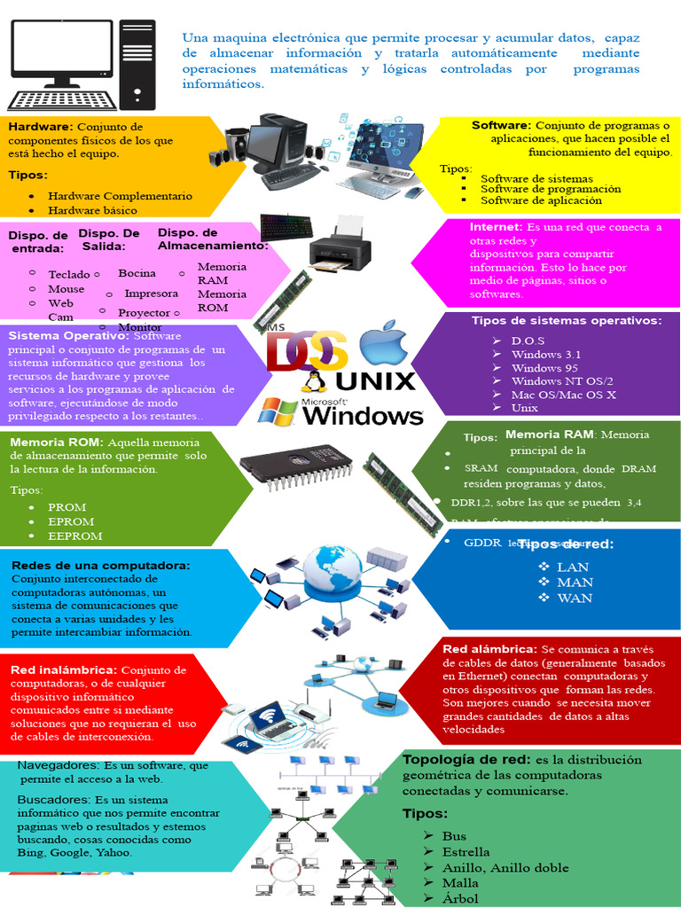 Infografia de Hardware y Software | PDF | Hardware de la computadora ...