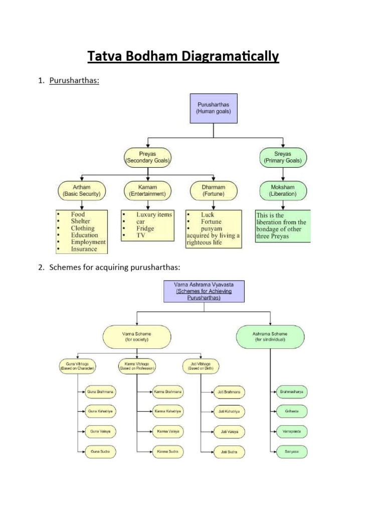 Tatva Bodham Diagramatically - Docx Version 1 | PDF