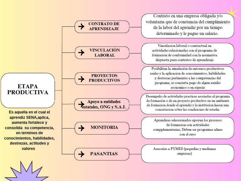 Cuadro Sinóptico Alternativas de La Etapa Productiva | PDF | Business ...