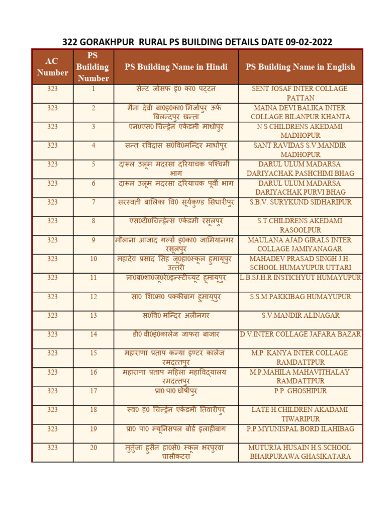 322 Gorakhpur Rural Ps Building Details Date 09-02-2022 | PDF