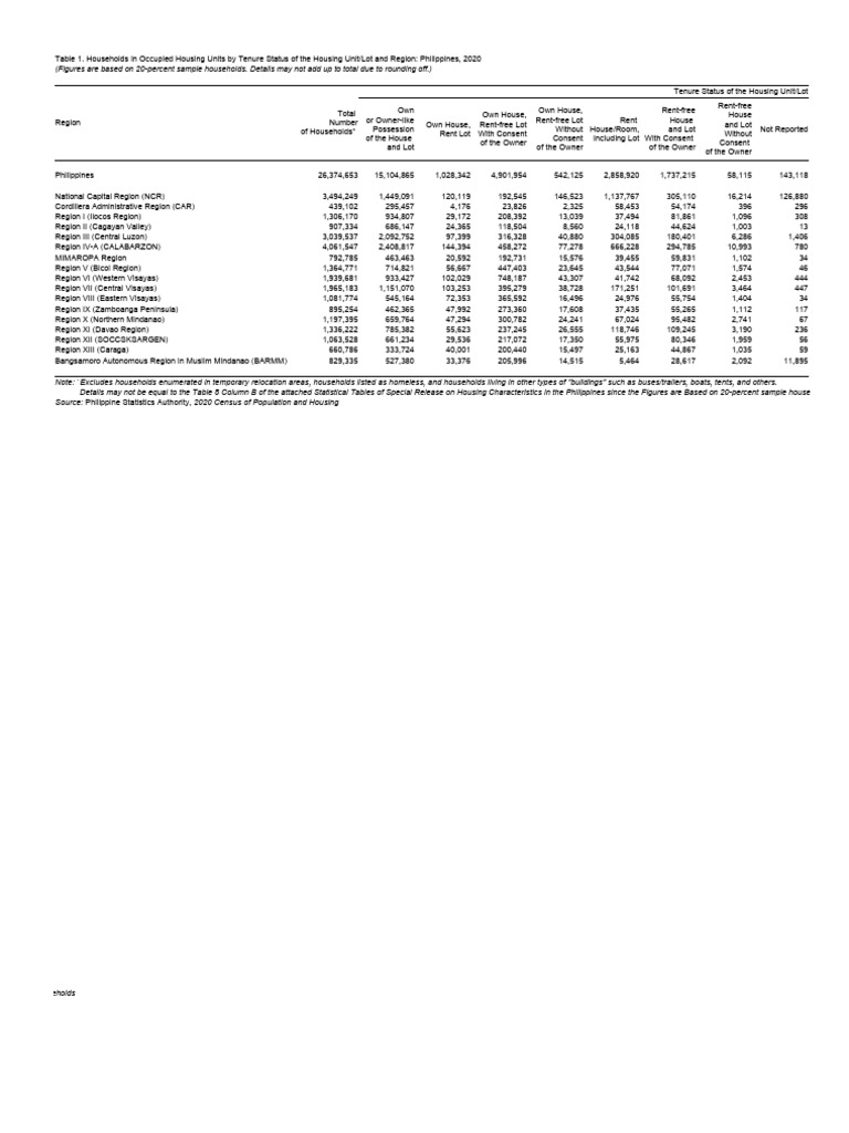 PR Statistical Tables Tenure Status | PDF | Mindanao | Philippines