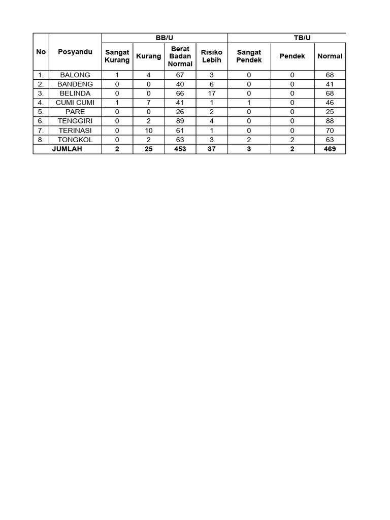Data status gizi balita desa margagiri pdf