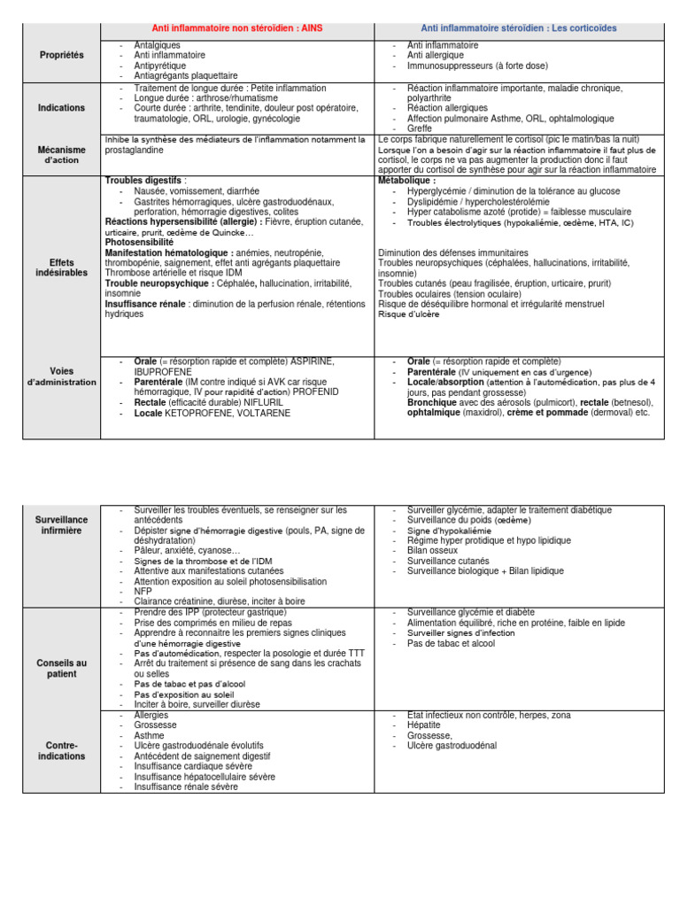 Liste des anti-inflammatoires AINS | PDF | Anti-inflammatoire ...