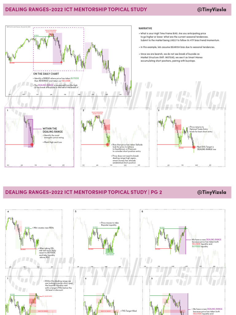 Dealing Ranges in ICT Trading Analysis | PDF | Market Trend | Economies