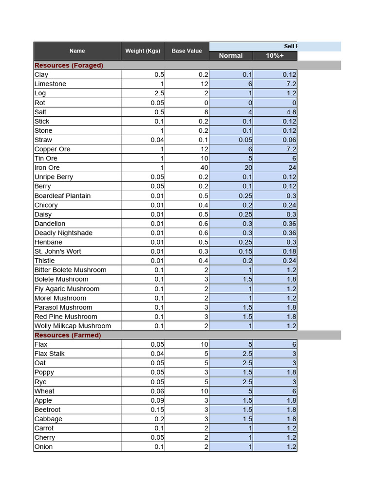 Medieval Dynasty Profit List | PDF | Beer | Foods