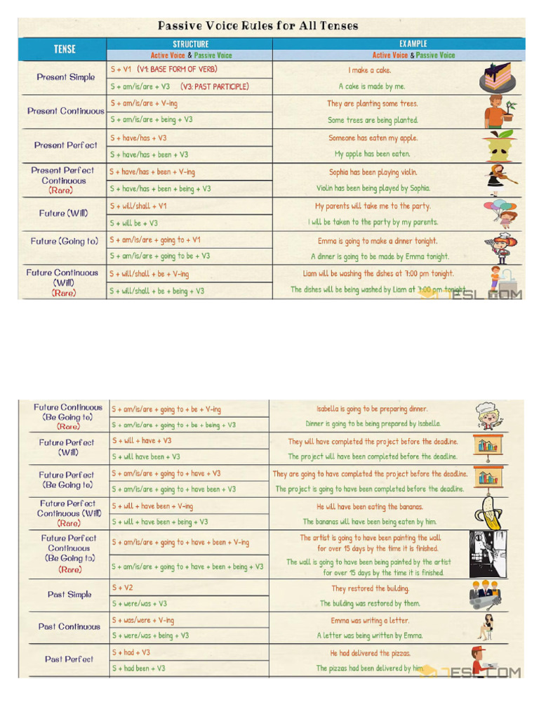Passive Voice Rules For All Tenses | PDF