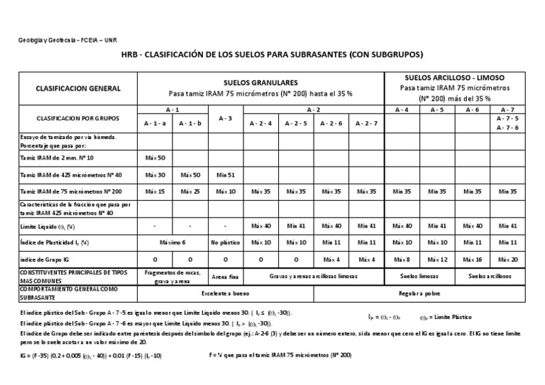 Clasificación de Suelos HRB y AASHTO | PDF | Tecnología