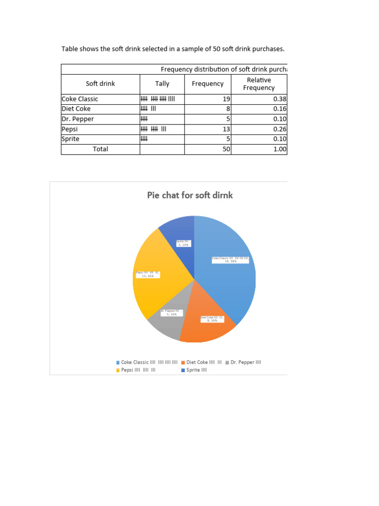 Soft Drink Purchase Frequency Analysis | PDF | Histogram