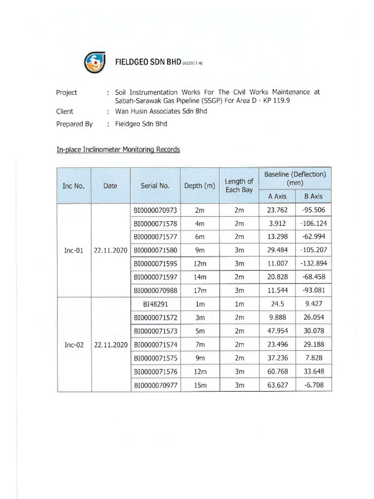 Appendix B3 Calibration Certificate For Inclinometer | PDF