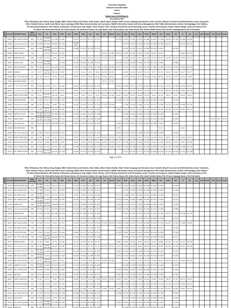 National University Admission Test Result 2024