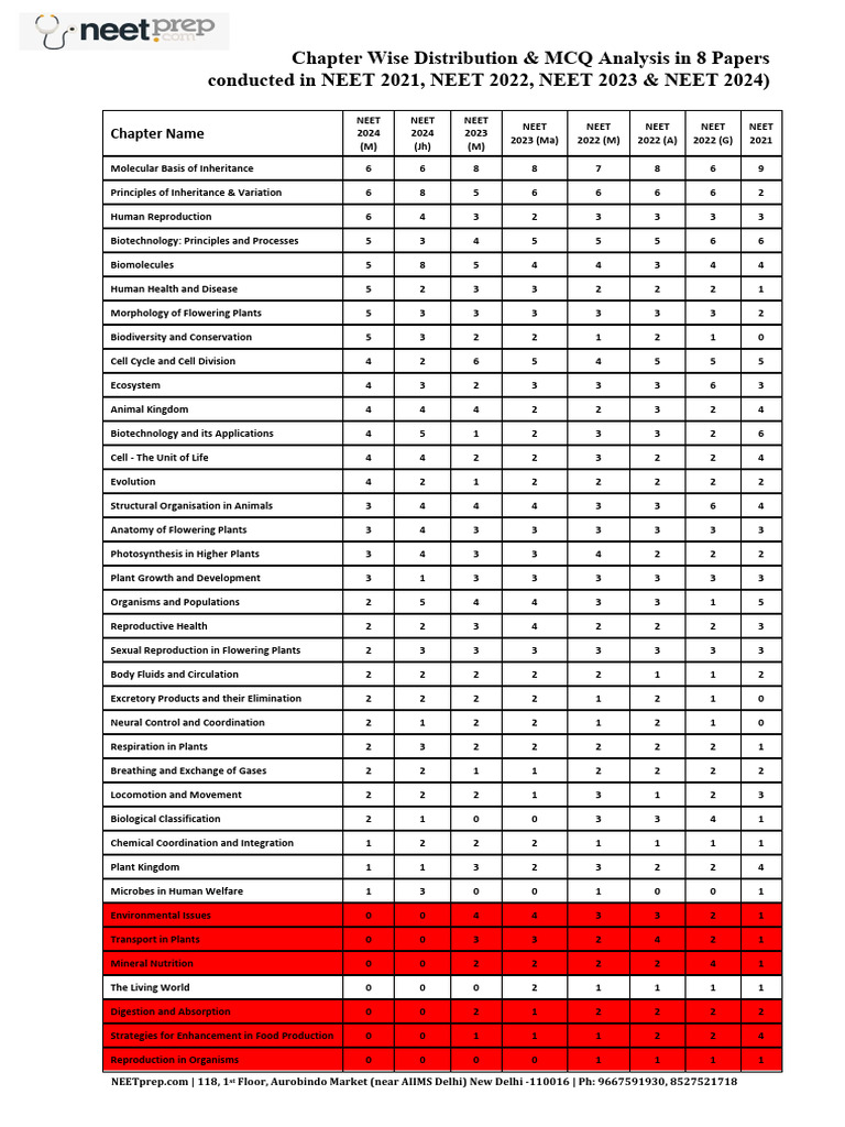 chapter-wise-analysis-neet-2021-to-neet-2024-8-papers-pdf