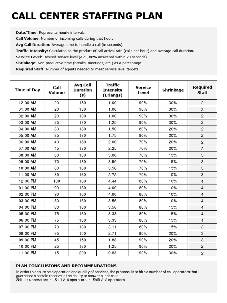 Call Center Staffing Plan Overview | PDF | Technology & Engineering