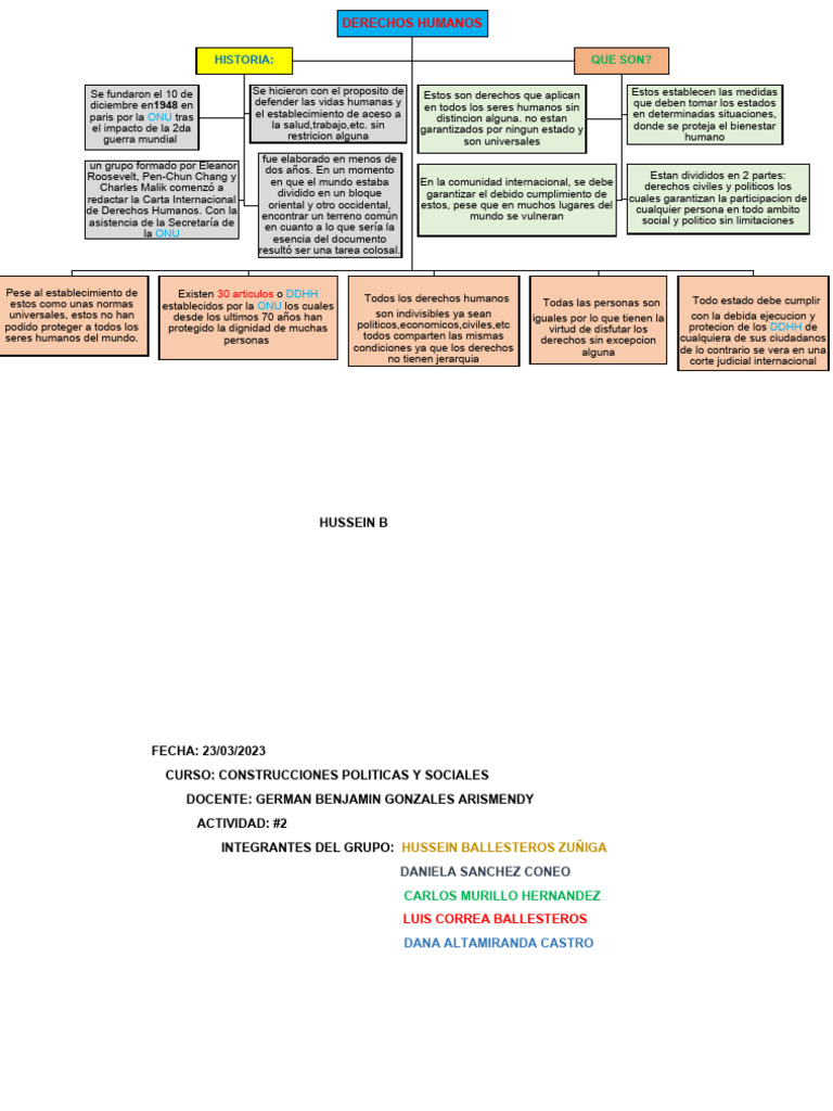 Mapa Conceptual Derechos Humanos Pdf Derechos Humanos Gobierno