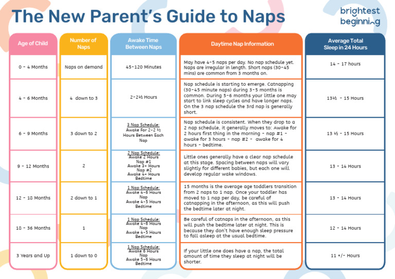 New Parent's Nap Guide by Age | PDF | Sleep | Determinants Of Health