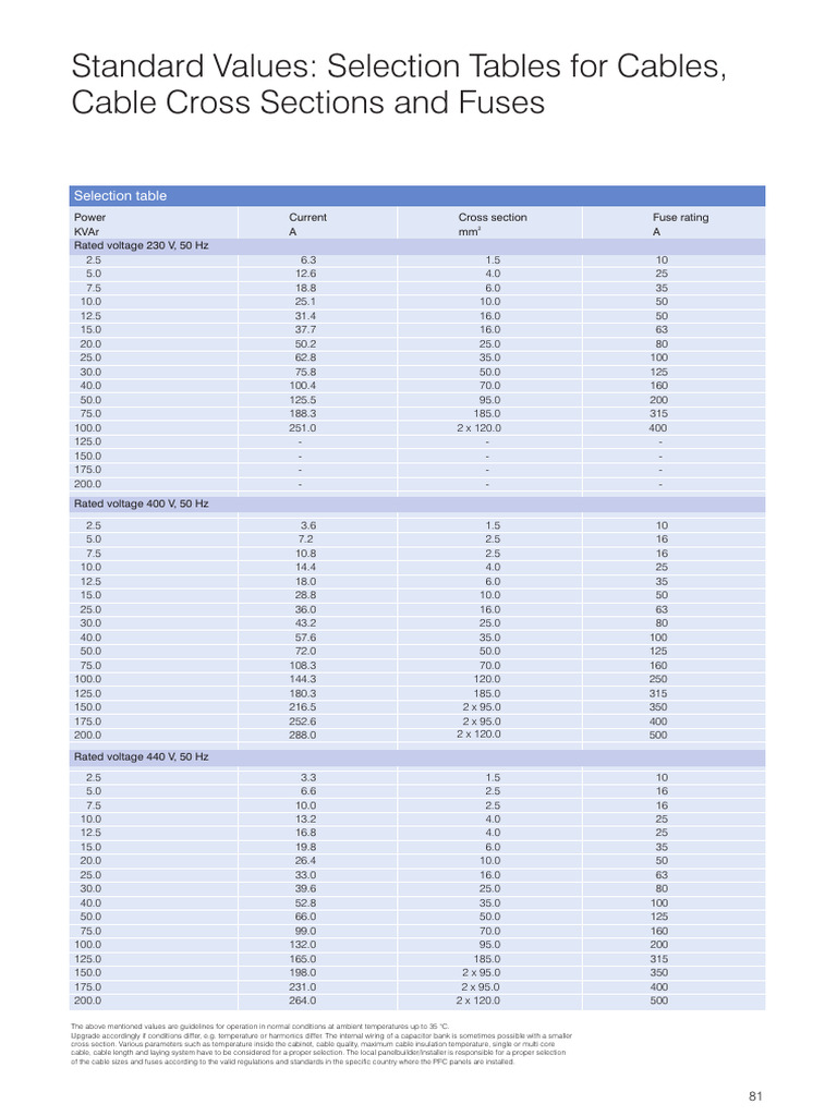 Cable and Fuse Selection Tables | PDF | Ac Power | Capacitor