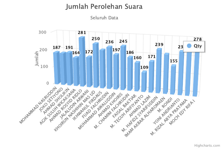 Data Perolehan Suara Kandidat | PDF