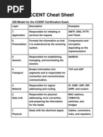 Download CCENT Cheat Sheet by Jim DFoto SN73914226 doc pdf