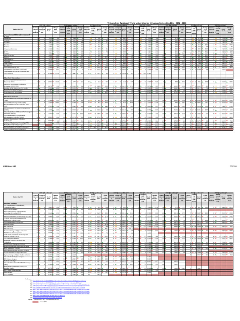 Sri Lanka University Rankings 2024 | PDF | Sri Lanka
