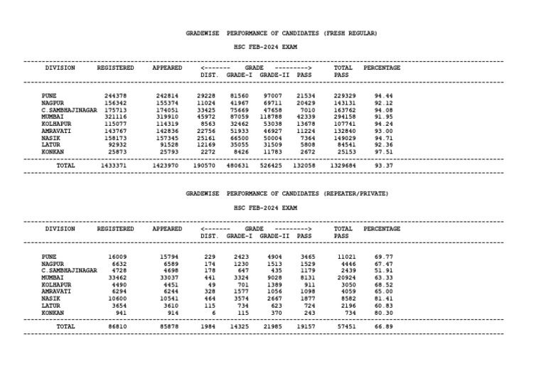 HSC Feb 2024 Exam Gradewise Results | PDF