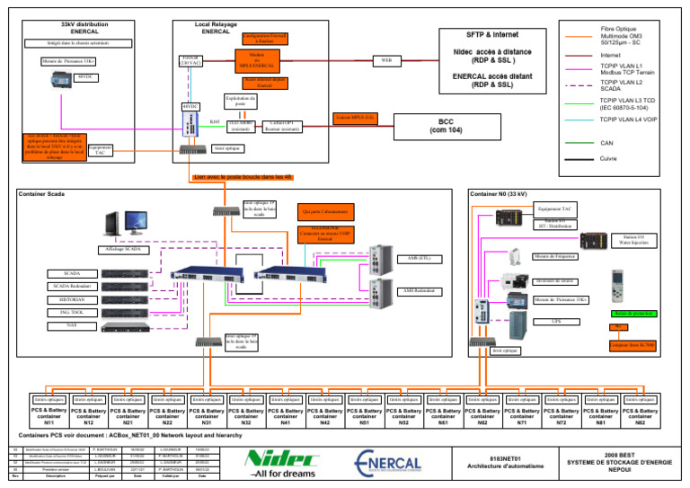 Architecture SCADA et stockage d'énergie | PDF | Transmission des ...
