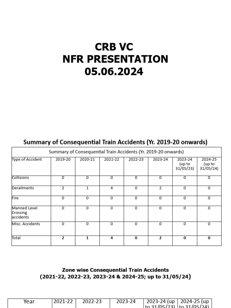 TSK PPt. CRB'S-NFR - 05.06.24. | PDF | Rail Transport