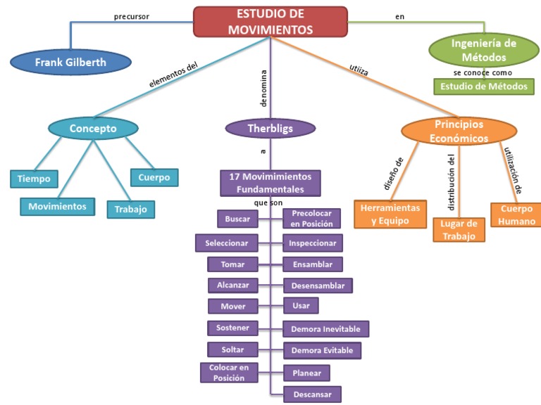 Mapa Conceptual Del Movimiento Gufa